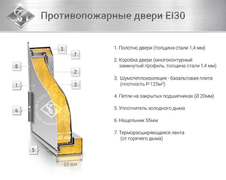 Конструкция двери EI 30 Конструкция двери EI 30